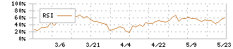 昭和システムエンジニアリング(4752)のRSI