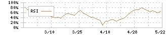 トスネット(4754)のRSI