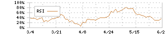 楽天グループ(4755)のRSI