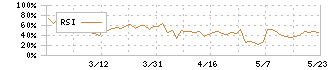 エックスネット(4762)のRSI