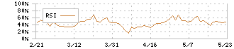 ＳＢＩグローバルアセットマネジメント(4765)のRSI