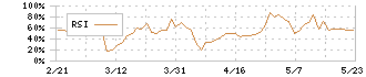 ピーエイ(4766)のRSI