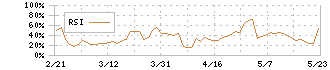 大塚商会(4768)のRSI