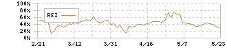 ストリームメディアコーポレーション(4772)のRSI