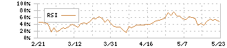 ガーラ(4777)のRSI