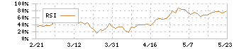 ＮＣＤ(4783)のRSI