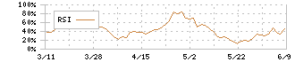 山田コンサルティンググループ(4792)のRSI