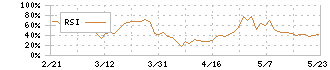 オリコン(4800)のRSI