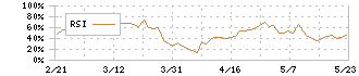 セントラルスポーツ(4801)のRSI