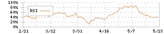 パラカ(4809)のRSI