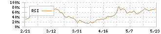 ドリーム・アーツ(4811)のRSI