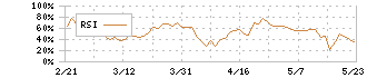 ネクストウェア(4814)のRSI