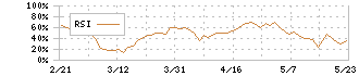 東映アニメーション(4816)のRSI