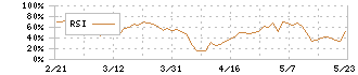 デジタルガレージ(4819)のRSI