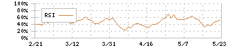 ＥＭシステムズ(4820)のRSI