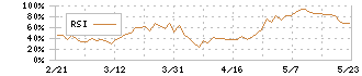 ＣＩＪ(4826)のRSI