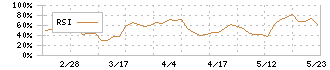 ビジネス・ワンホールディングス(4827)のRSI