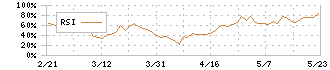 ビジネスエンジニアリング(4828)のRSI