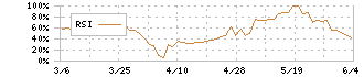 日本エンタープライズ(4829)のRSI