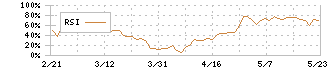 ＪＦＥシステムズ(4832)のRSI