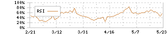 Ｓｕｃｃｅｓｓ　Ｈｏｌｄｅｒｓ(4833)のRSI