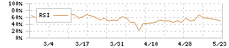 キャリアバンク(4834)のRSI