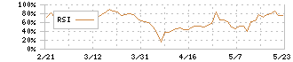 スペースシャワーＳＫＩＹＡＫＩホールディングス(4838)のRSI