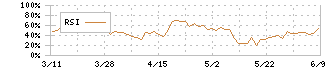 ＷＯＷＯＷ(4839)のRSI