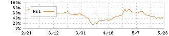 スカラ(4845)のRSI