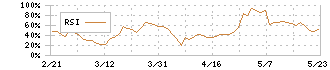 インテリジェント　ウェイブ(4847)のRSI