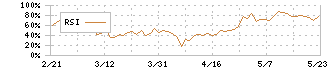 フルキャストホールディングス(4848)のRSI