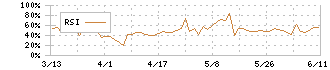 エン・ジャパン(4849)のRSI