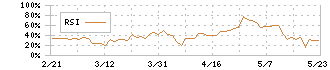 メディシノバ(4875)のRSI