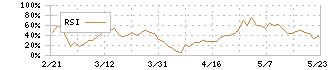 セルソース(4880)のRSI