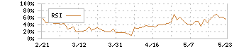 ファンペップ(4881)のRSI