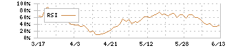 ペルセウスプロテオミクス(4882)のRSI