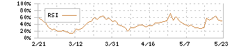 モダリス(4883)のRSI