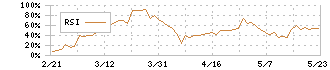 クリングルファーマ(4884)のRSI