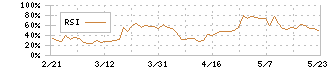 室町ケミカル(4885)のRSI