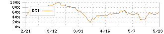 あすか製薬ホールディングス(4886)のRSI