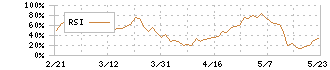 サワイグループホールディングス(4887)のRSI