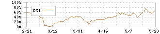 ステラファーマ(4888)のRSI