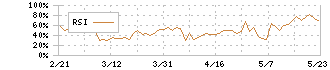 レナサイエンス(4889)のRSI