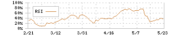 坪田ラボ(4890)のRSI