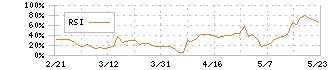 ティムス(4891)のRSI