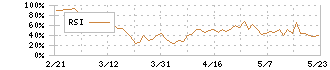 サイフューズ(4892)のRSI