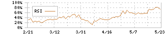 ノイルイミューン・バイオテック(4893)のRSI