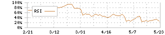 クオリプス(4894)のRSI