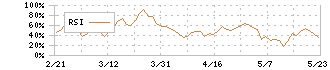 ケイファーマ(4896)のRSI