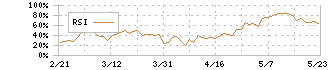 富士フイルムホールディングス(4901)のRSI